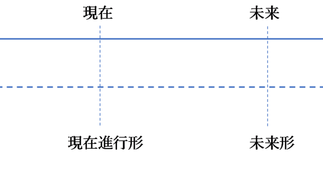 時制 過去形 意外と知らない規則動詞 活用が紛らわしい動詞集 きたくぶの勉強部屋