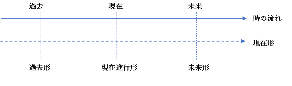時制 現在形の秘密 あなたの認識は間違っている きたくぶの勉強部屋